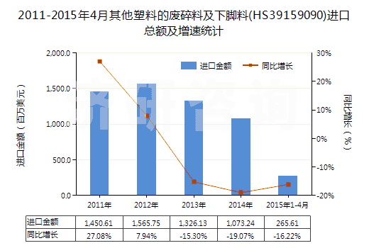 2011-2015年4月其他塑料的廢碎料及下腳料(HS39159090)進(jìn)口總額及增速統(tǒng)計(jì)